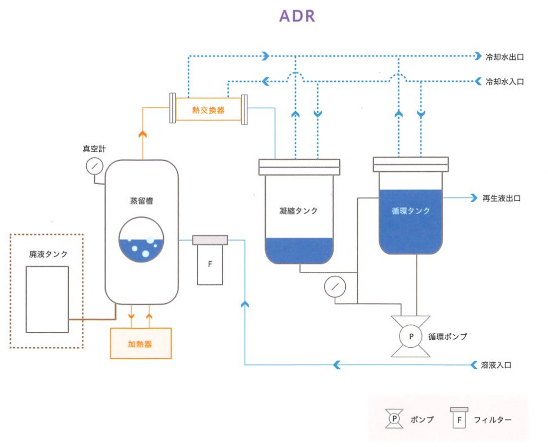 真空蒸留再生機 ADRシリーズ