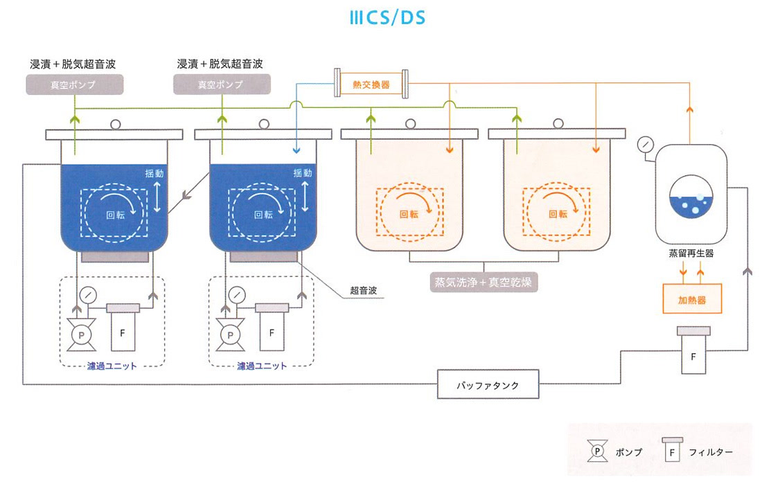 自動式真空炭化水素洗浄機 IIICS・DSシリーズ